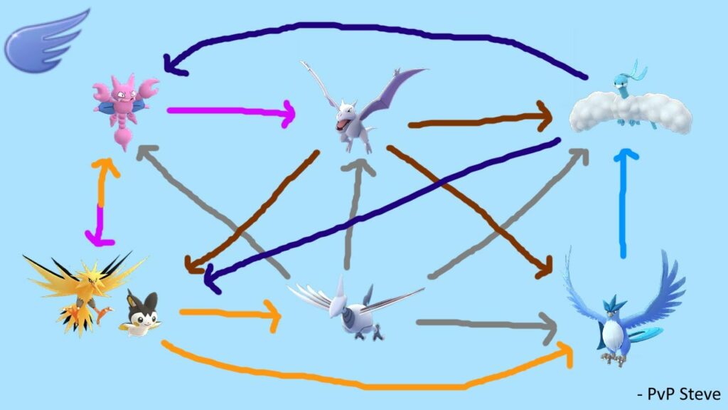 FLYING CUP META SIMPLIFIED | Go Battle League Great League Cup | Pokemon Go PvP