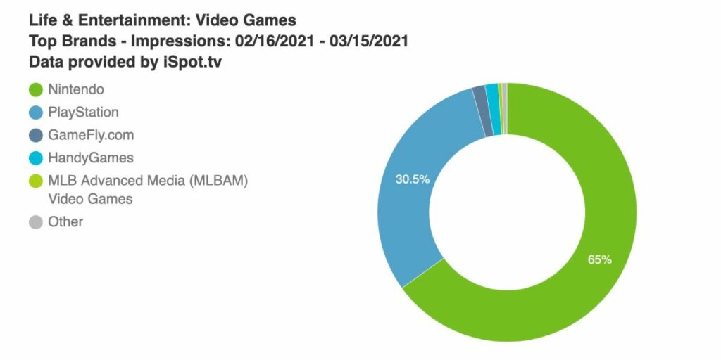 Nintendo continues its domination of TV ad impressions, accounting for 65% of gaming industry impressions.