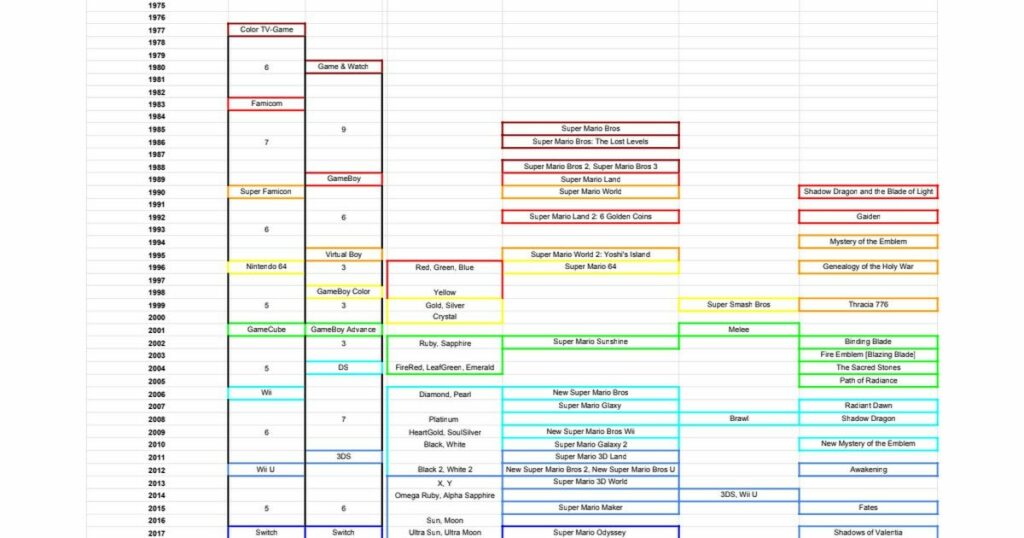 Data Spreadsheet on Nintendo Consoles + Games