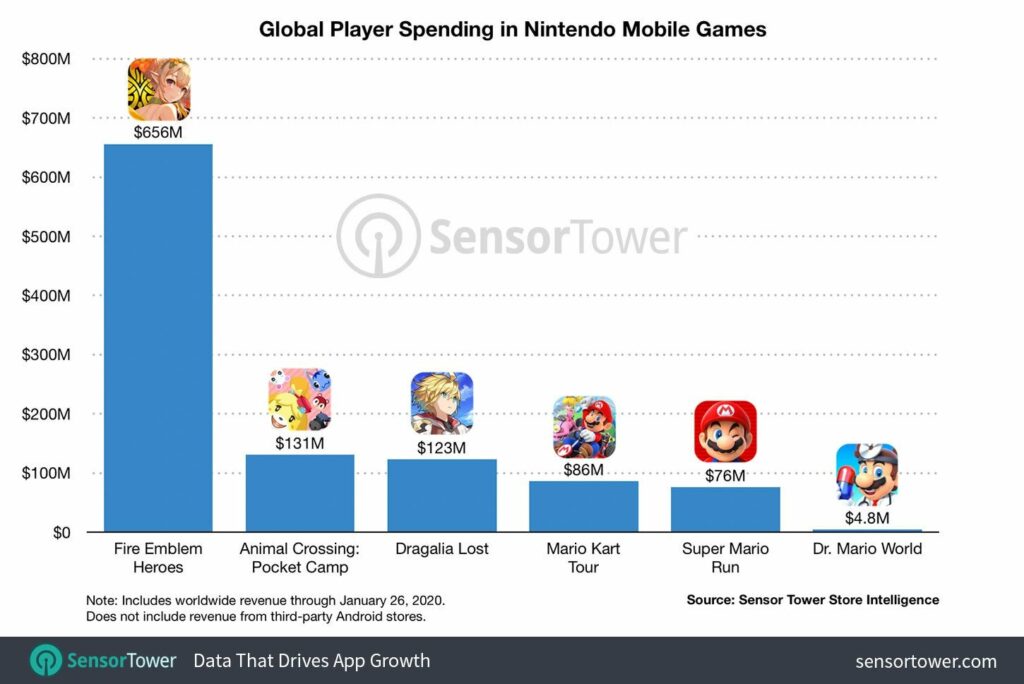 Four years ago today, Nintendo’s most profitable mobile game was released. What are your thoughts on Fire Emblem Heroes?
