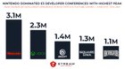 Nintendo’s Direct had the highest peak of viewers during E3 2021 according to Stream Hatchet