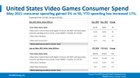 [US NPD]Nintendo Switch was the best selling console in May and is the best selling console since 30 consecutive months.