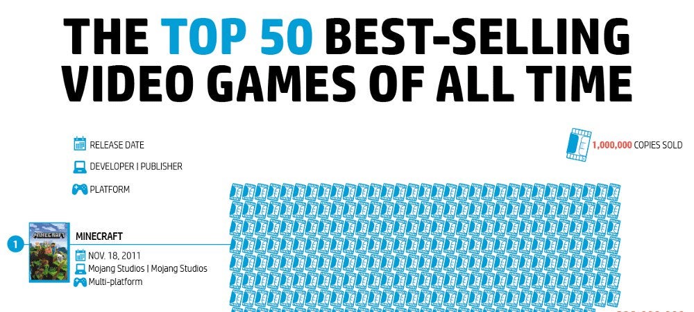 26 of the 50 best-selling video games ever are Nintendo titles