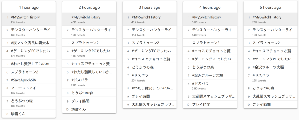 Monster Hunter Rise, Xenoblade Chronicles 2 and Animal Crossing: New Horizons revealed to be 2021's most played Switch games in Japan