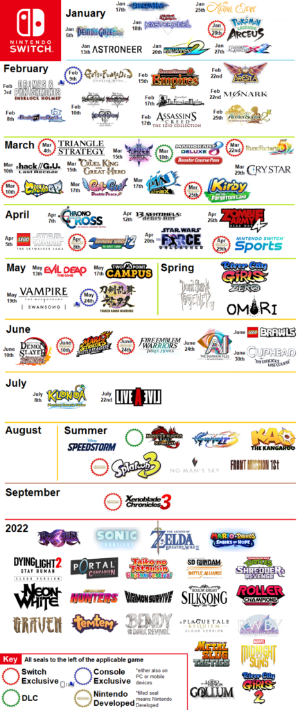 Nintendo Switch's Beginning Lineup for 2022 (Infographic Made by me)