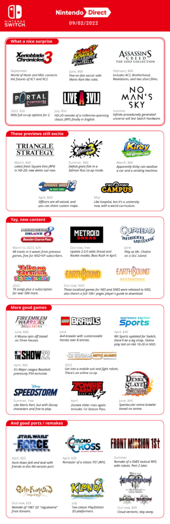 Better Nintendo Direct 09.02.2022 infographic