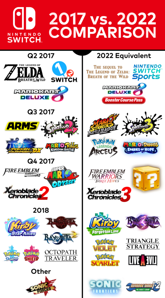 Nintendo Switch's Year 2017 VS. 2022 (Infographic Made by me)