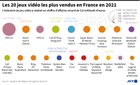 Top 20 best selling games in France 2021 : half of them were Nintendo Switch games