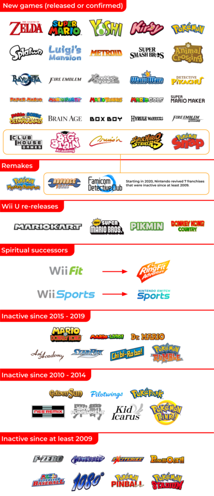 State of Nintendo franchises on Switch in March 2022 (inspired by u/AnyDockers420 post from June 2021)