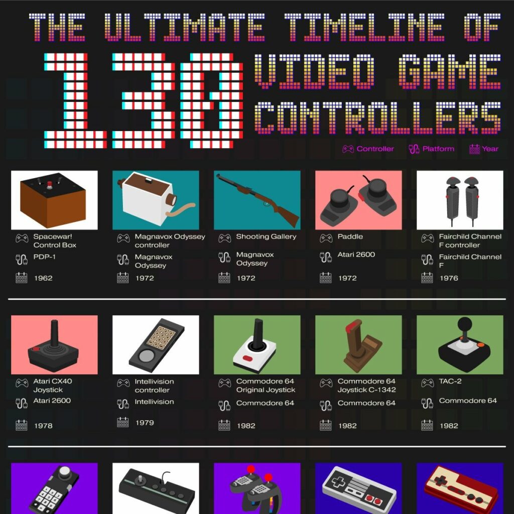A timeline of video game controllers throughout history (including the original NES controller up to the Mario Kart Racing Wheel for Switch)
