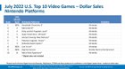 Xenoblade Chronicles 3 and Live A Live Are Both Top 10 Best-Selling Games On Nintendo Switch (In July 2022 NPD)