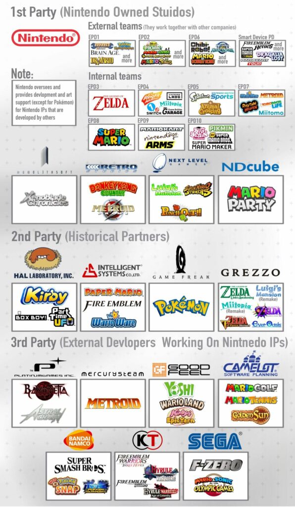 Made a chart of all the studios Nintnedo works with and who’s responsible for which franchise
