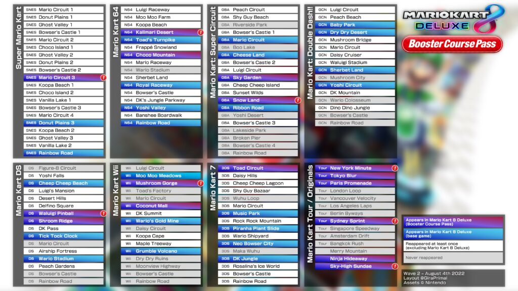 Updated track list, after Mario Kart 8 Deluxe Booster Course Pass Wave 2