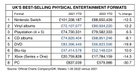 The most profitable ‘format’ for all of entertainment in the UK — including DVDs and CDs — is the Nintendo Switch
