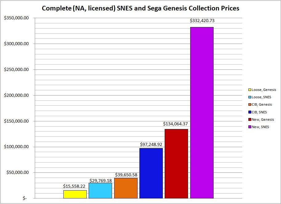 Comparison and discussion on collecting SNES and Genesis games in 2022