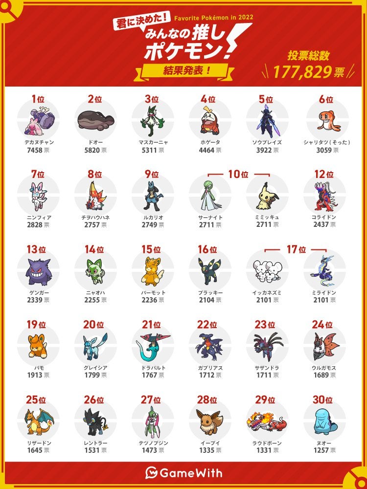 Pokemon Scarlet/Violet - Top 30 Most Popular Pokemon According to Fan Voting (177k Votes)