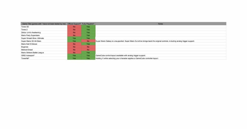 I made a compatibility chart consisting of the games I tested that are fully compatible with the GameCube controller and adapter