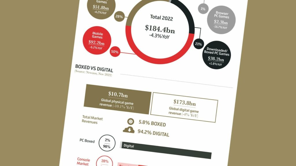 GamesIndustry.biz presents… The Year In Numbers 2022: Splatoon 3 is the best-selling boxed game of the year in Japan, Nintendo had the most new releases, and is the most covered company
