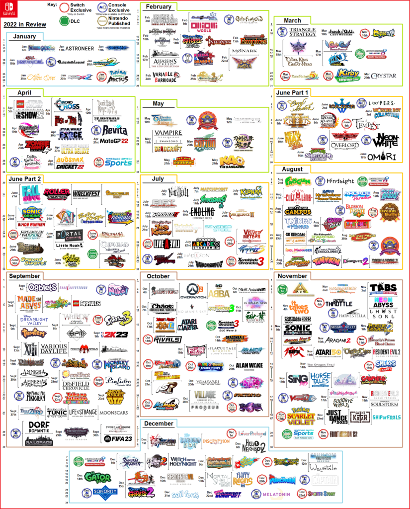 Nintendo Switch's 2022 Year in Review (Info-graphic Made by me)