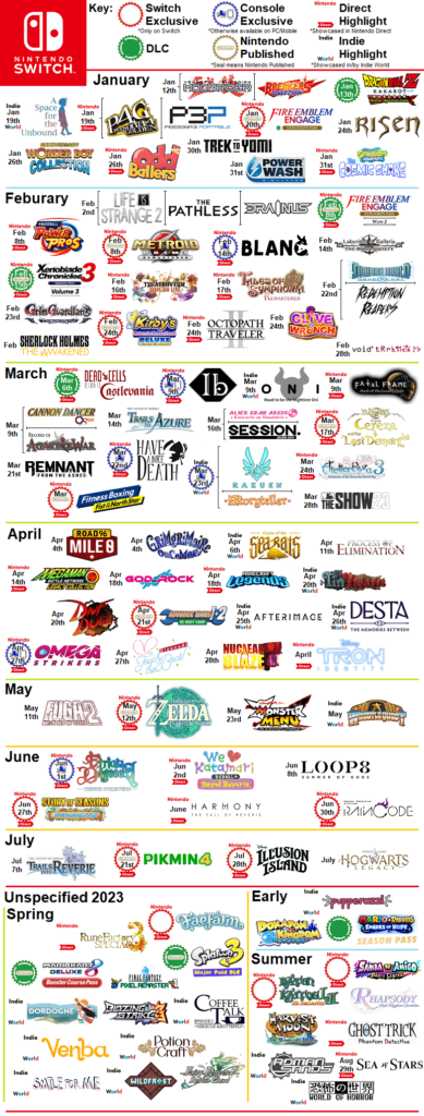 Nintendo Switch's First Half of 2023 (Infographic Made by me)