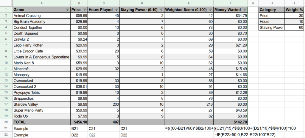 I've been trying to get my SO into gaming ever since I got a Switch - with mixed success. Thought I'd quantify the hits compared to money lost on the duds (a score over 50 is a success). Open to feedback!