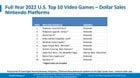 Top 10 Best Selling Nintendo Switch games in US ranked by Dollar Sales in 2022