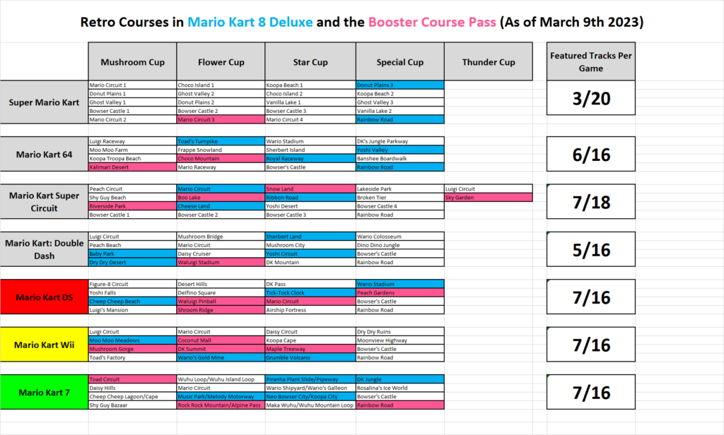 [OC] With Wave 4 of Mario Kart 8 Deluxe Booster Course Pass revealed and confirmed, here's where we're at with retro tracks so far.