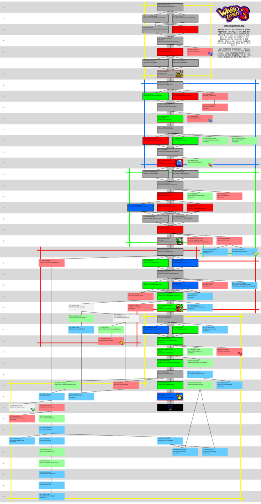 Wario Land 3 - Game Progression Chart