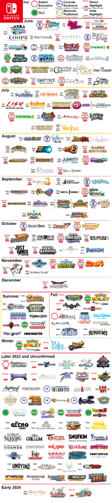 Nintendo Switch's Second Half of 2023 and Early 2024 (Infographic Made by me)