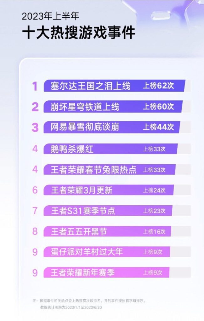 In China, The Legend of Zelda: Tears of the Kingdom launch trended on Weibo's (Twitter like platform) hot search list more than any other video game related event in H1 2023