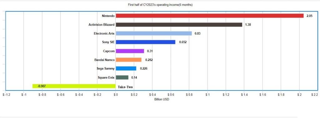 First half of CY2023(6 months) operating profits. Nintendo and other video games' companies.