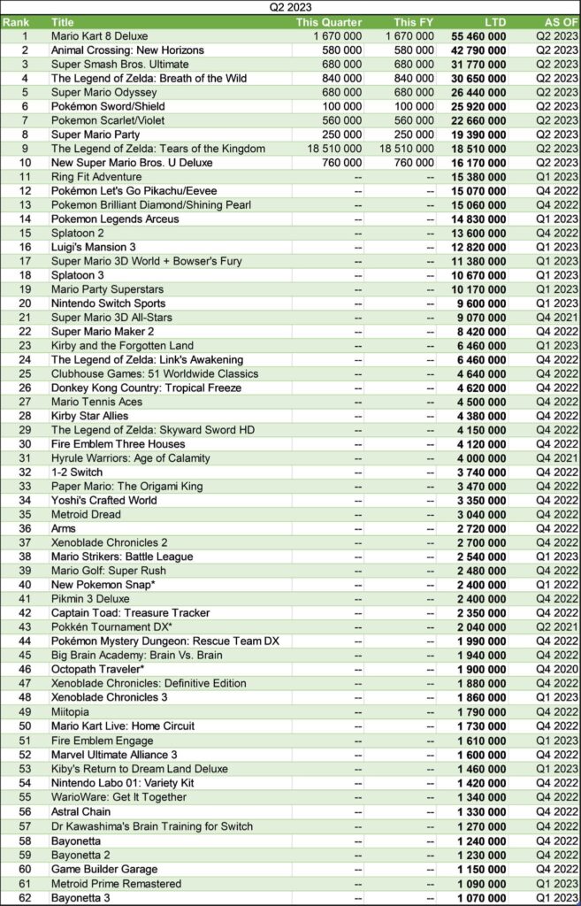 Full list of all 62 known Nintendo published million seller games on Nintendo Switch