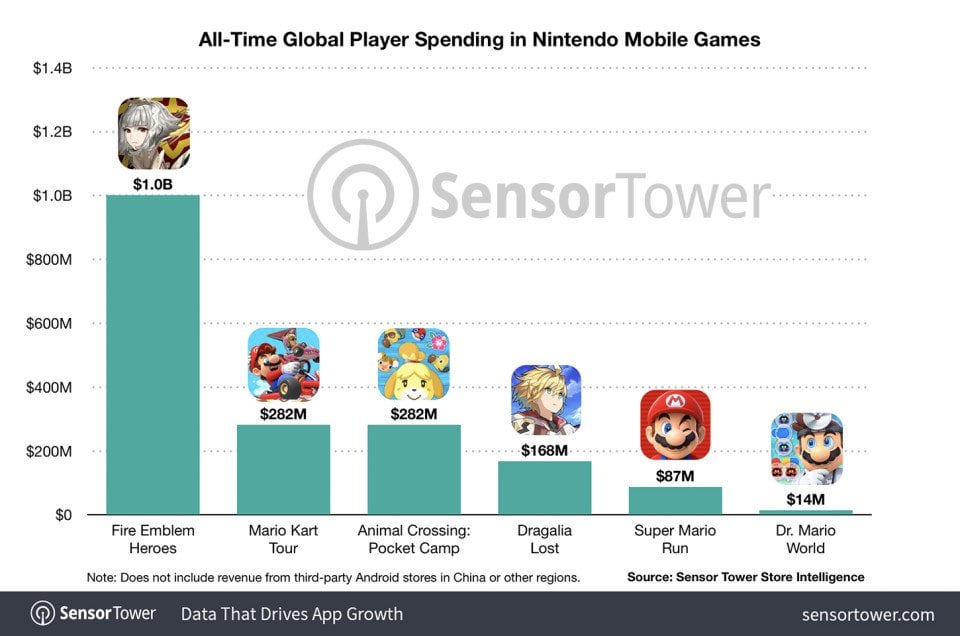 I’m kind of surprised by how unsuccessful Nintendo’s mobile games have been.