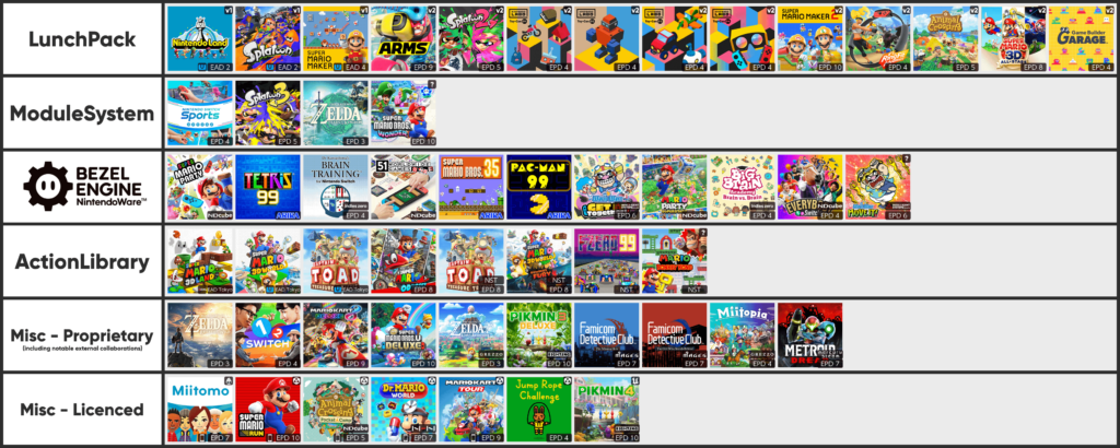 A list of all Nintendo games and its engines