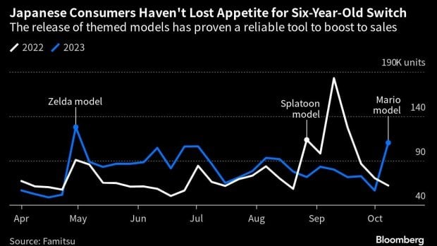 Mario-Themed Switch Console Proves a Hit for Nintendo in Japan