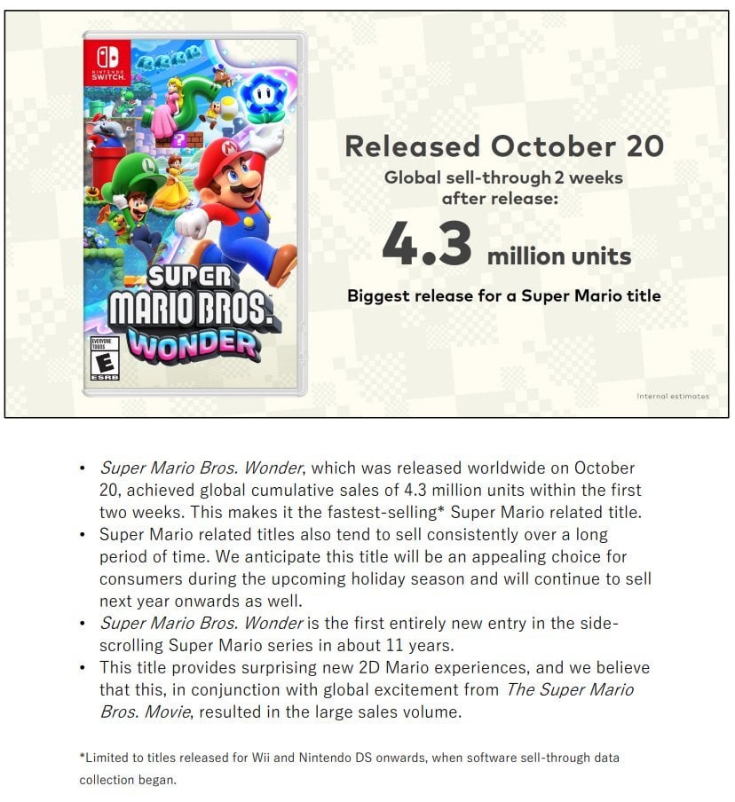 Super Mario Bros. Wonder has sold 4.3 million units in its first 2 weeks of release, the fastest-selling Super Mario related title