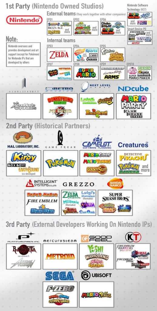 Made a Diagram showing all of the studios Nintendo works with and who handles which franchises