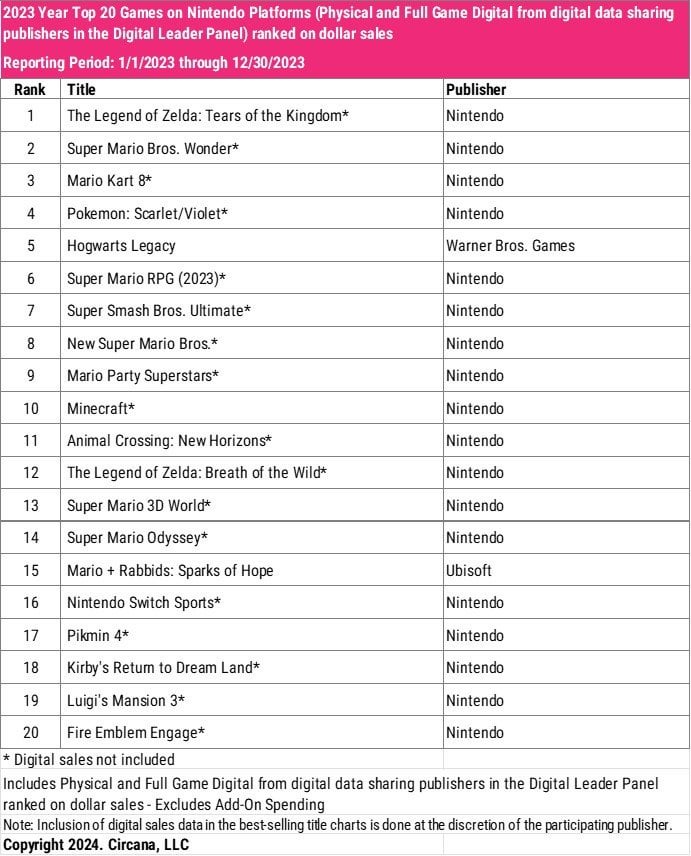The Legend of Zelda: Tears of the Kingdom is the Best-Selling Premium Game on Nintendo Platforms in 2023 in U.S. Market