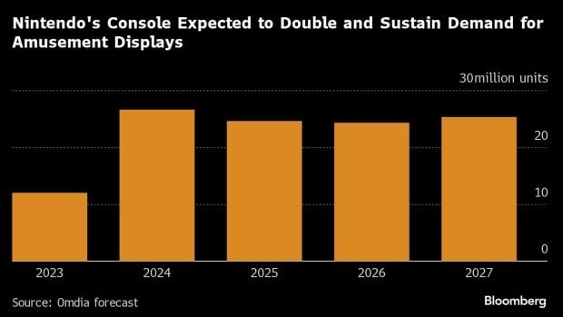 Bloomberg: Nintendo’s Next Switch Coming This Year With LCD, Omdia Says