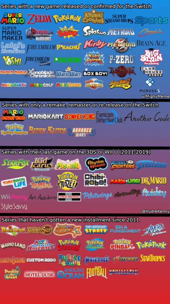 The State of Nintendo series on the Switch by January 2024 (more info in the comments)
