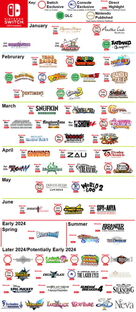 Nintendo Switch's First Half of 2024 and Direct Announcements Beyond June (Infographic made by me)