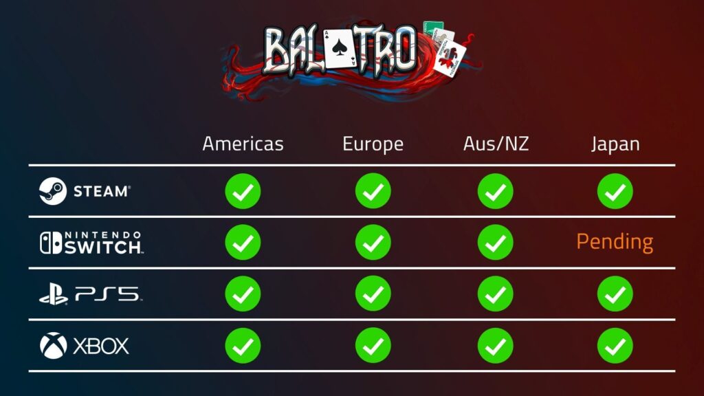 Balatro is back up on the Nintendo Switch eShop across Europe, Australia and New Zealand