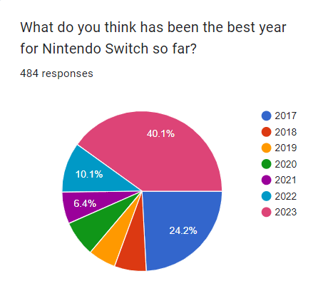 "What do you think has been the best year for Nintendo Switch so far?" - preliminary results from a question on our Game of the Year survey which is still open. Which year was best for you? Why?