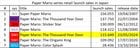 Retail launch sales of the Paper Mario: The Thousand Year Door remake in Japan are slightly above those of The Origami King.