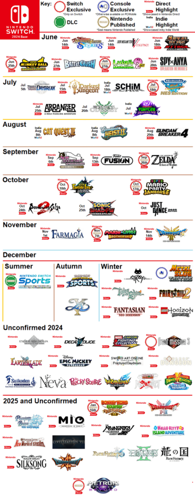 Nintendo Switch's Second Half of 2024 and Direct Announcements going into 2025 (Infographic made by me)