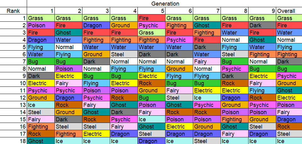 Type rank based on how early their dex number per generation (including regional forms and mega)
