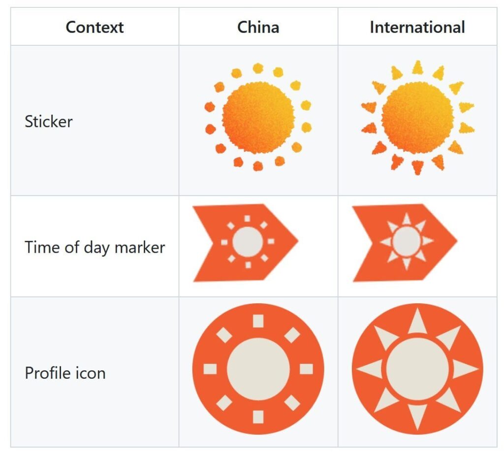 Curiously, the sun symbols/icons in the Mainland Chinese Release of New Pokemon Snap have their triangular rays edited out and replaced with dots or rectangles. It could be that that the original icons, especially the Profile Icon, resembles the Taiwan or Kuomintang Emblems a bit too strongly.