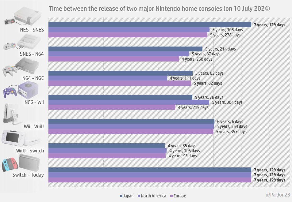 Tomorrow, on 10 July 2024, we will achieve the longest period ever recorded between the launch of two home consoles from Nintendo