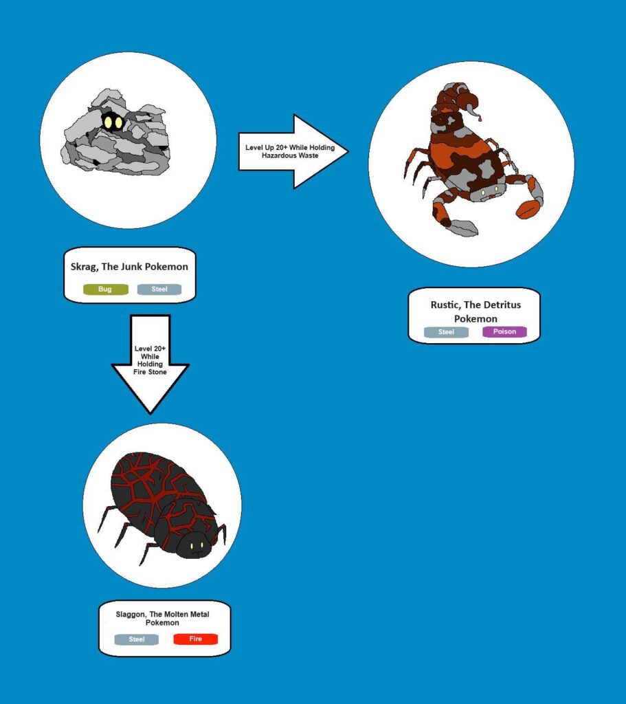 Skrag and Evolution Lines