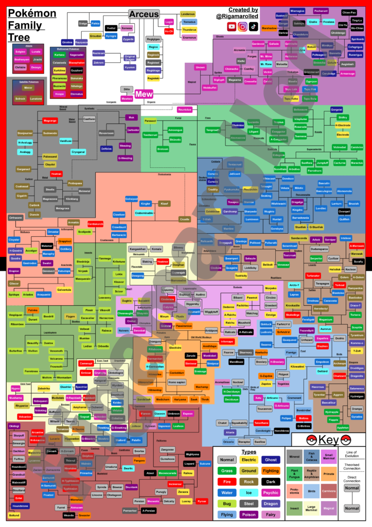 Pokémon Phylogenetic Tree showing the connections between species (OC)